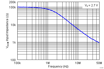 THS4531 G026_Vocm_Input_Impedance_vs_Frequency.png