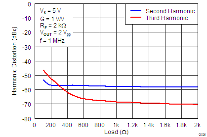 THS4531 G036_Hamonic_Distortion_vs_Load_at_1MHz_RF=2k.png