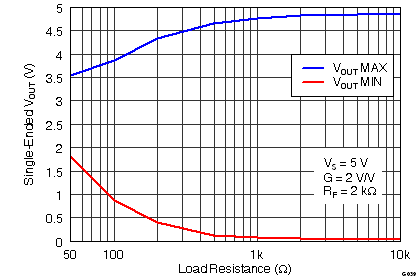 THS4531 G039_Single-Ended_Output_Voltage_Swing_vs_Load_Resistance.png