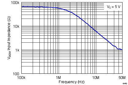 THS4531 G052_Vocm_Input_Impedance_vs_Frequency.png