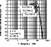 THS3122 THS3125 Small-Signal
Closed-Loop Gain vs Frequency THS3122 THS3125 tc_2loopg_los382.gif