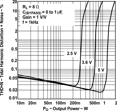 TPA6204A1 graph_05_slos429.gif