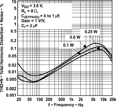 TPA6204A1 graph_06_slos429.gif
