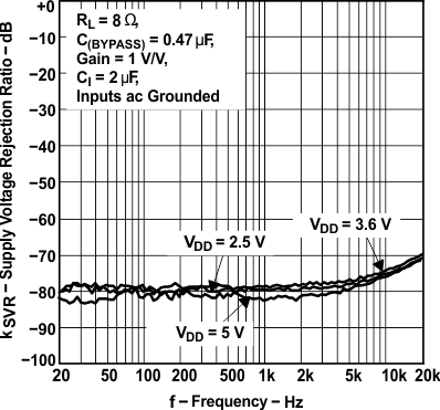 TPA6204A1 graph_07_slos429.gif