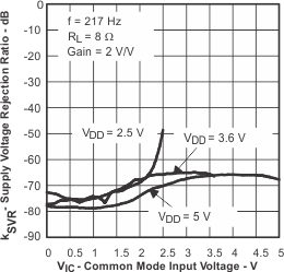 TPA2005D1-Q1 tc_SupVCM_los369.gif