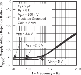 TPA2005D1-Q1 tc_SupVRR_los369.gif