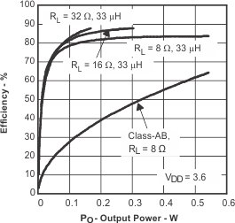 TPA2005D1-Q1 tc_eff_op_los369.gif