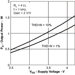 TPA2006D1 po_vdd_los498.gif