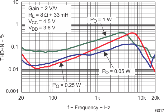 TPA2013D1 g017_los520.gif