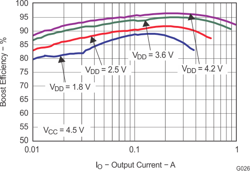 TPA2013D1 g026_los520.gif