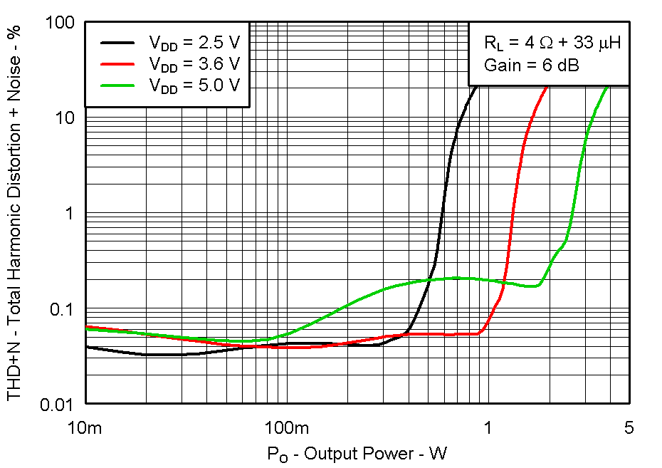 TPA2011D1 Fig12_THD_Vs_Pout_4ohm.png