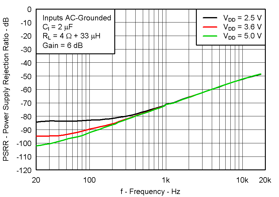 TPA2011D1 Fig22_PSRR_VS_Frequency_4ohm.gif