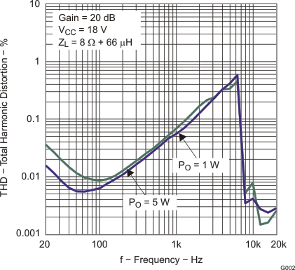 TPA3113D2 g002_los650.gif