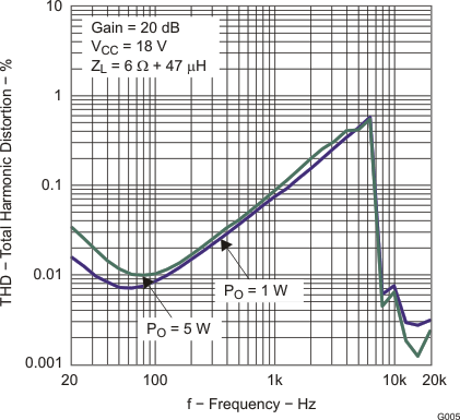 TPA3113D2 g005_los650.gif