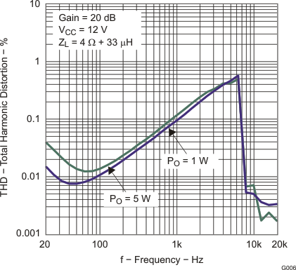 TPA3113D2 g006_los650.gif