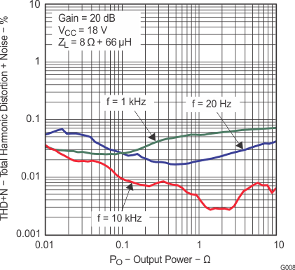 TPA3113D2 g008_los528.gif