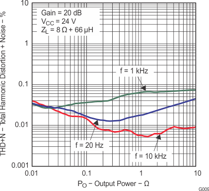 TPA3113D2 g009_los528.gif