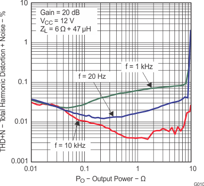 TPA3113D2 g010_los528.gif