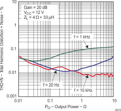 TPA3113D2 g012_los528.gif