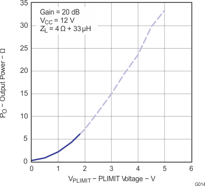 TPA3113D2 g014_los528.gif