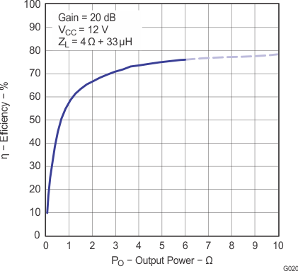 TPA3113D2 g020_los528.gif