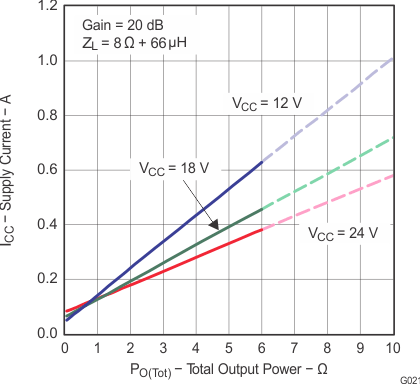 TPA3113D2 g021_los528.gif