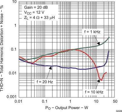 TPA3113D2 g026_los650.gif