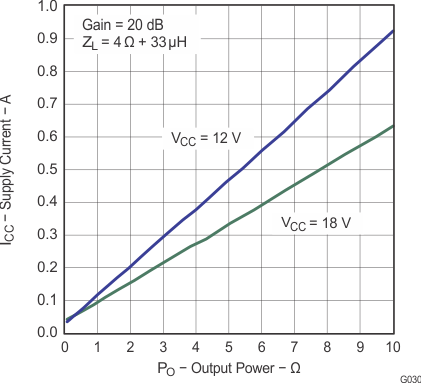 TPA3113D2 g030_los528.gif