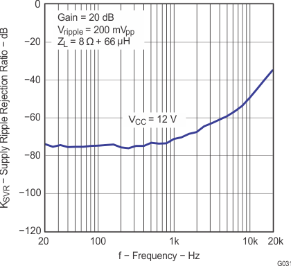 TPA3113D2 g031_los528.gif