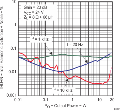 TPA3112D1 G005_LOS654.gif