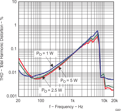 TPA3112D1 g001_los618.gif