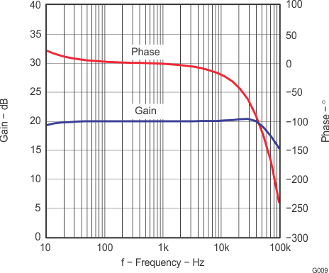 TPA3112D1 g009_los618.gif