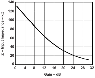 TPA2028D1 Z_gain_los660.gif