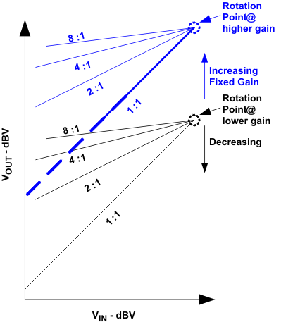 TPA2028D1 comp_rat_los524.gif