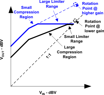 TPA2028D1 comp_reg_los524.gif