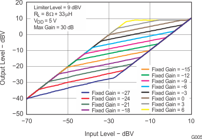 TPA2028D1 g005_slos660.gif