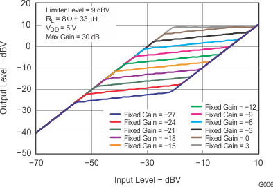 TPA2028D1 g006_slos660.gif