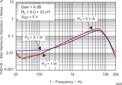 TPA2028D1 g009_slos660.gif