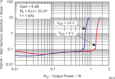TPA2028D1 g012_slos660.gif