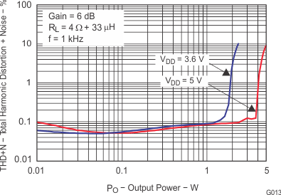 TPA2028D1 g013_slos660.gif