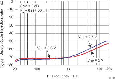 TPA2028D1 g014_slos660.gif