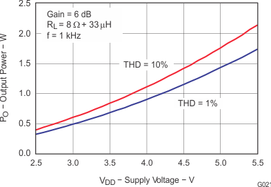 TPA2028D1 g021_slos660.gif