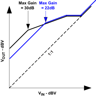 TPA2028D1 max_g_los524.gif