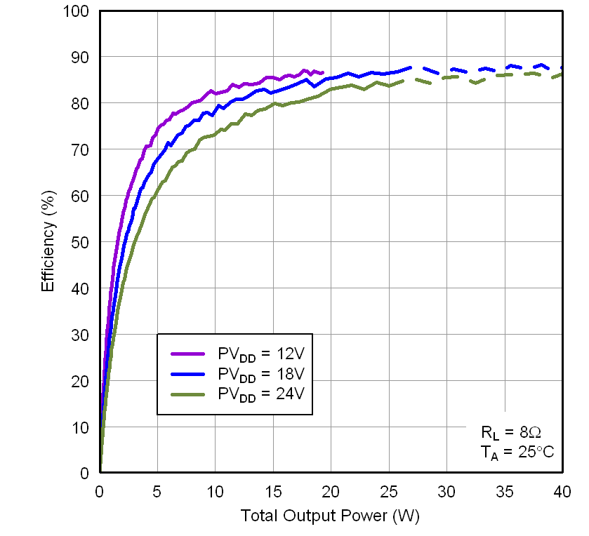 TAS5727 Graph10_EffvPo12V18V24V8R.png