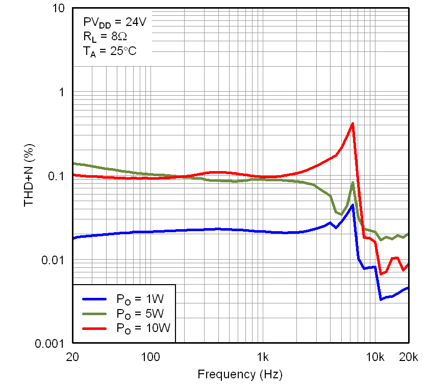 TAS5727 Graph3_THDvFreq24V8R.png