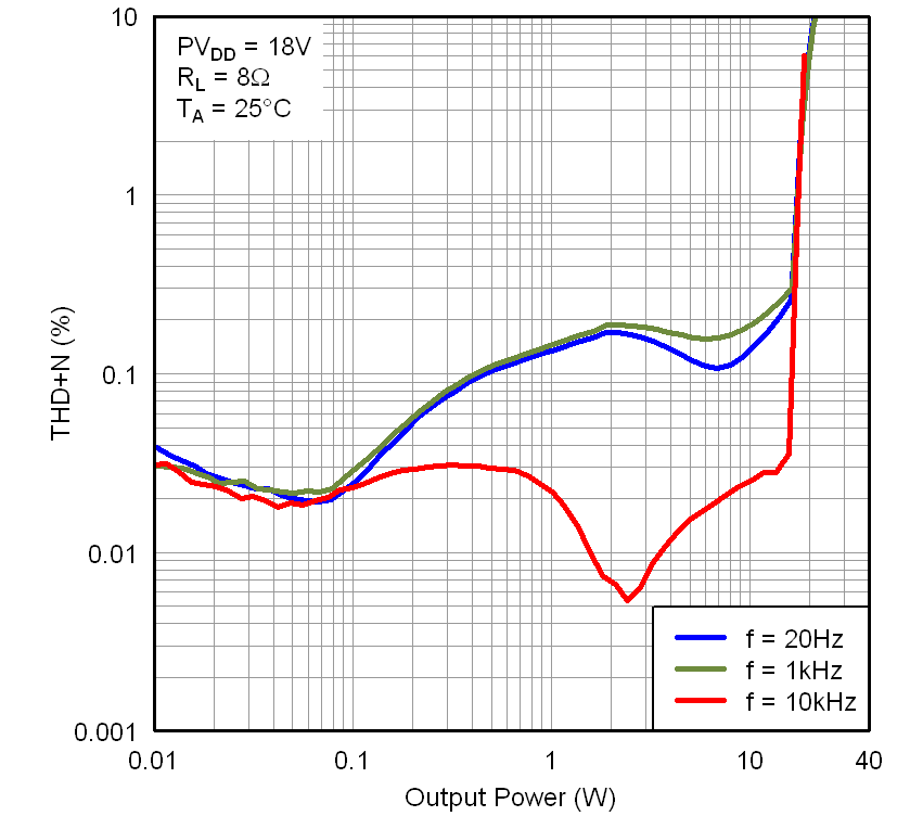 TAS5727 Graph5_THDvPo18V8R.png