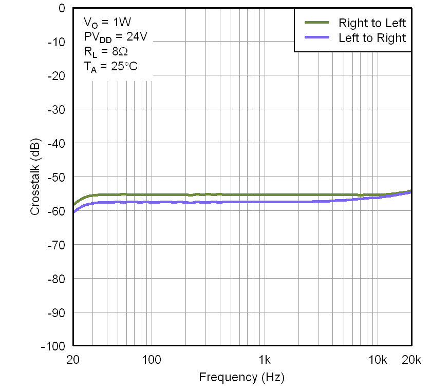TAS5727 Graph9_XtalkvFreq24V8R.png