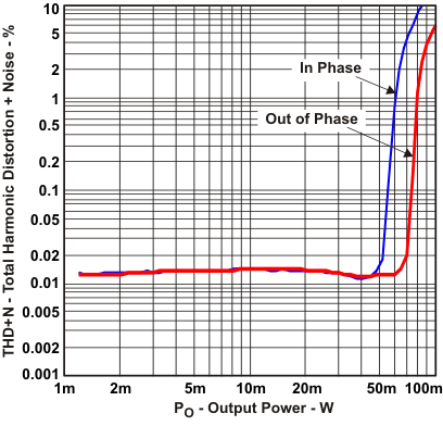 TPA6139A2 THDN_w_los700.gif