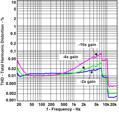 TPA6139A2 THD_f_los700.gif