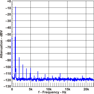 TPA6139A2 fft_los700.gif